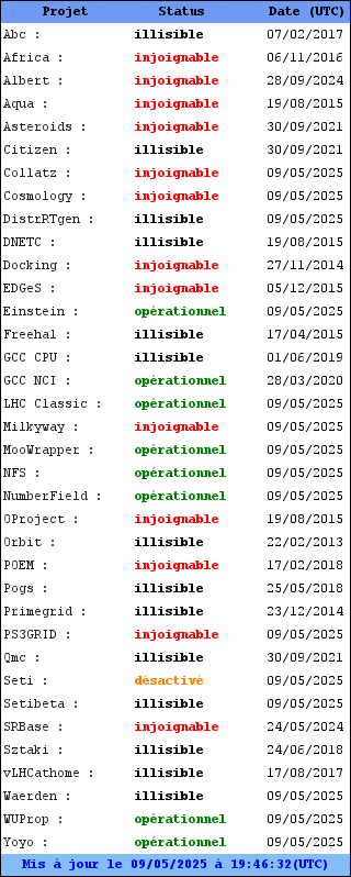Statuts des projets