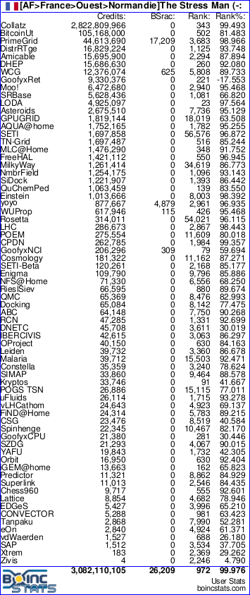 Boinc Stats