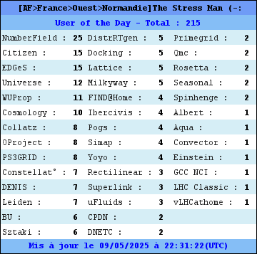 Boinc Users of the Day